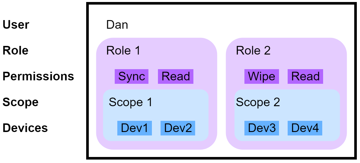 role assignment intune