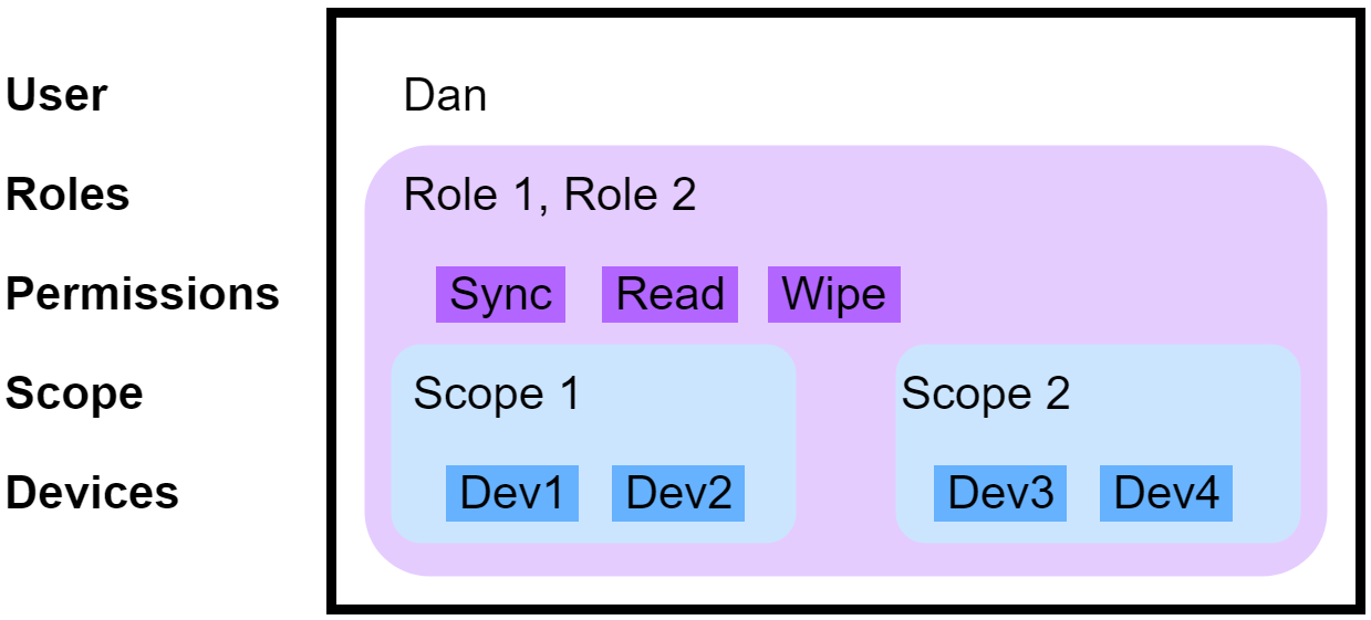 role assignment intune